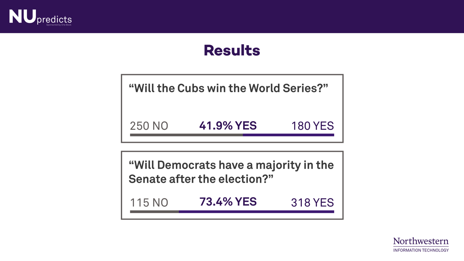 Will the Cubs win the World Series? 250 no, 180 yes. Will democrats have a majority in the senate after the election? 115 no, 318 yes.